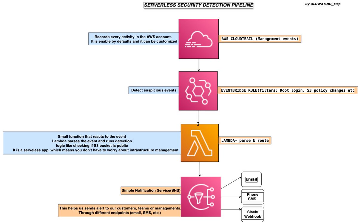Oluwatobi_Msp's tweet image. ⚡ Using AWS Lambda for Security Detections
One thing I’ve been experimenting with in my labs is using AWS Lambda for automatic detection.
Instead of waiting for manual log reviews, Lambda can react the moment something risky happens:
•Detect when an S3 bucket becomes public…