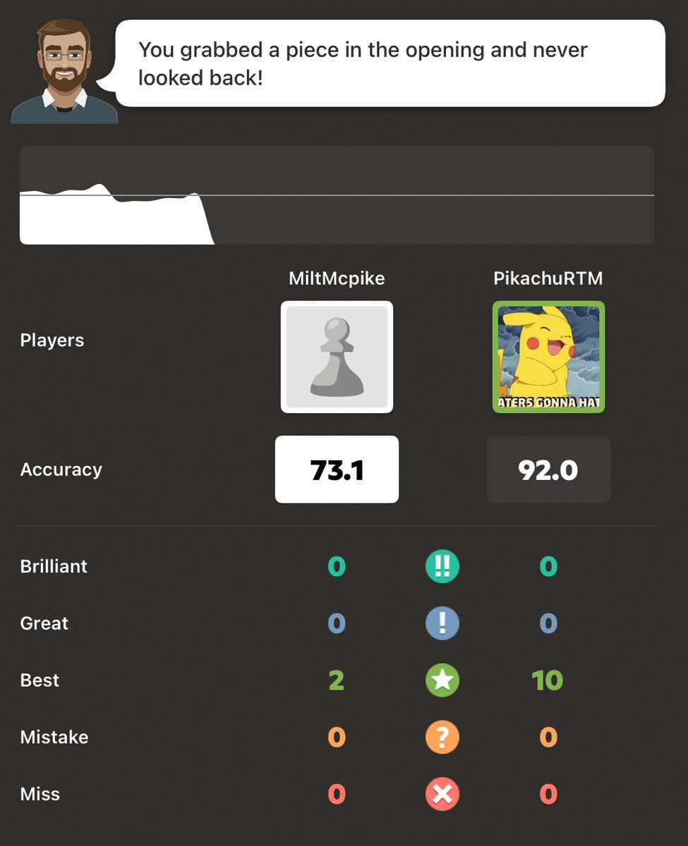 I’d say that this is a decent accuracy score for a chess game.