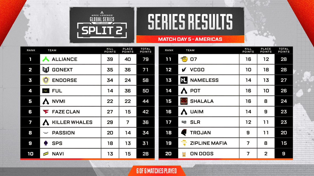 PlayApexEsports's tweet photo. "They love Match 6, they LOVE to leave it late..."
It's @theAllianceGG who sneak by @GoNextEsports in our final game and top the Series Results in A vs C!
π₯ @theAllianceGG
π₯ @GoNextEsports
π₯ Endorse
#ALGS https://t.co/cm1qkLNd7o