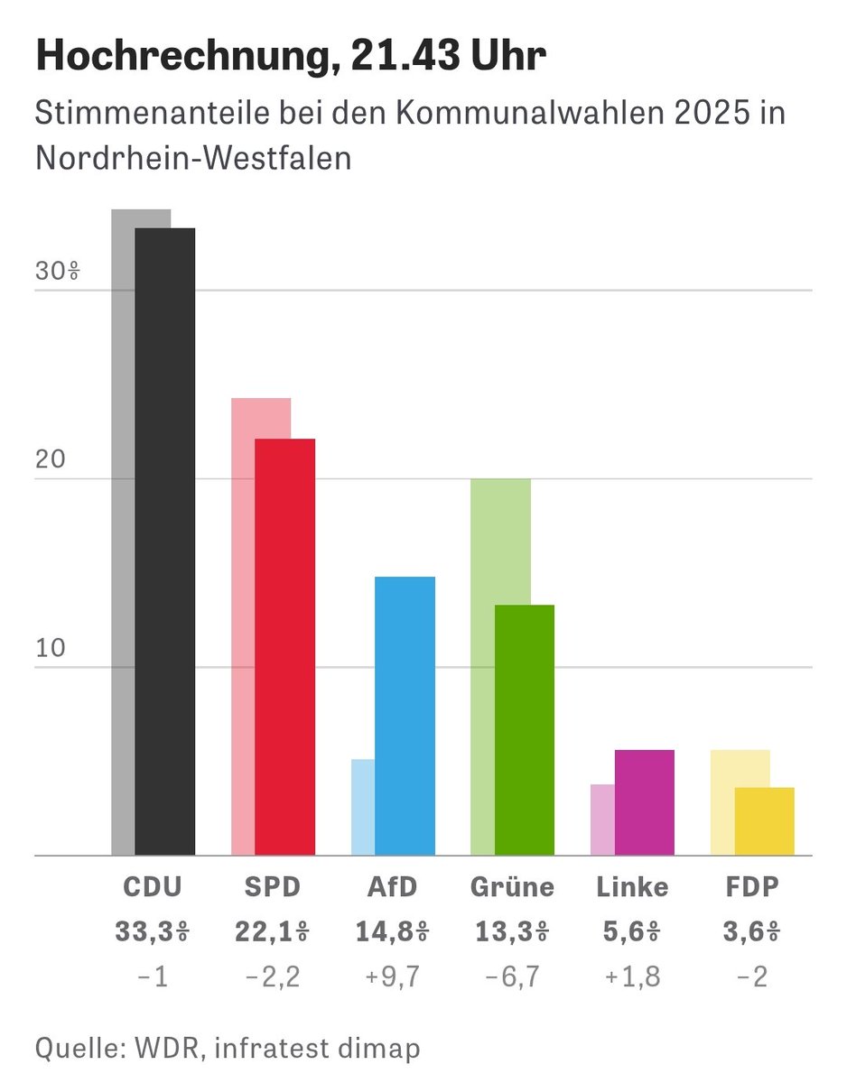 85% sind mit der Situation in Deutschland zufrieden.
#Wahl