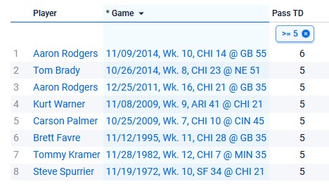 JoshDubowAP's tweet photo. Jared Goff has the 9th game with 5+ TD passes vs Bears. Also: https://t.co/DSKgWVfSKu