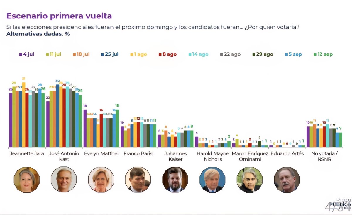 MaldonadoCurti's tweet photo. En @Cadem_cl, desde la medición del 1 de agosto hasta la de hoy, la diferencia entre @evelynmatthei y Kast se ha recortado desde 18 puntos a tan sólo 7 puntos. Y con Jara, ha disminuido desde 20 a 8 puntos.

La tendencia es clara 🙌🏻

#EvelynPresidenta 🇨🇱 https://t.co/MC982Fyvrh