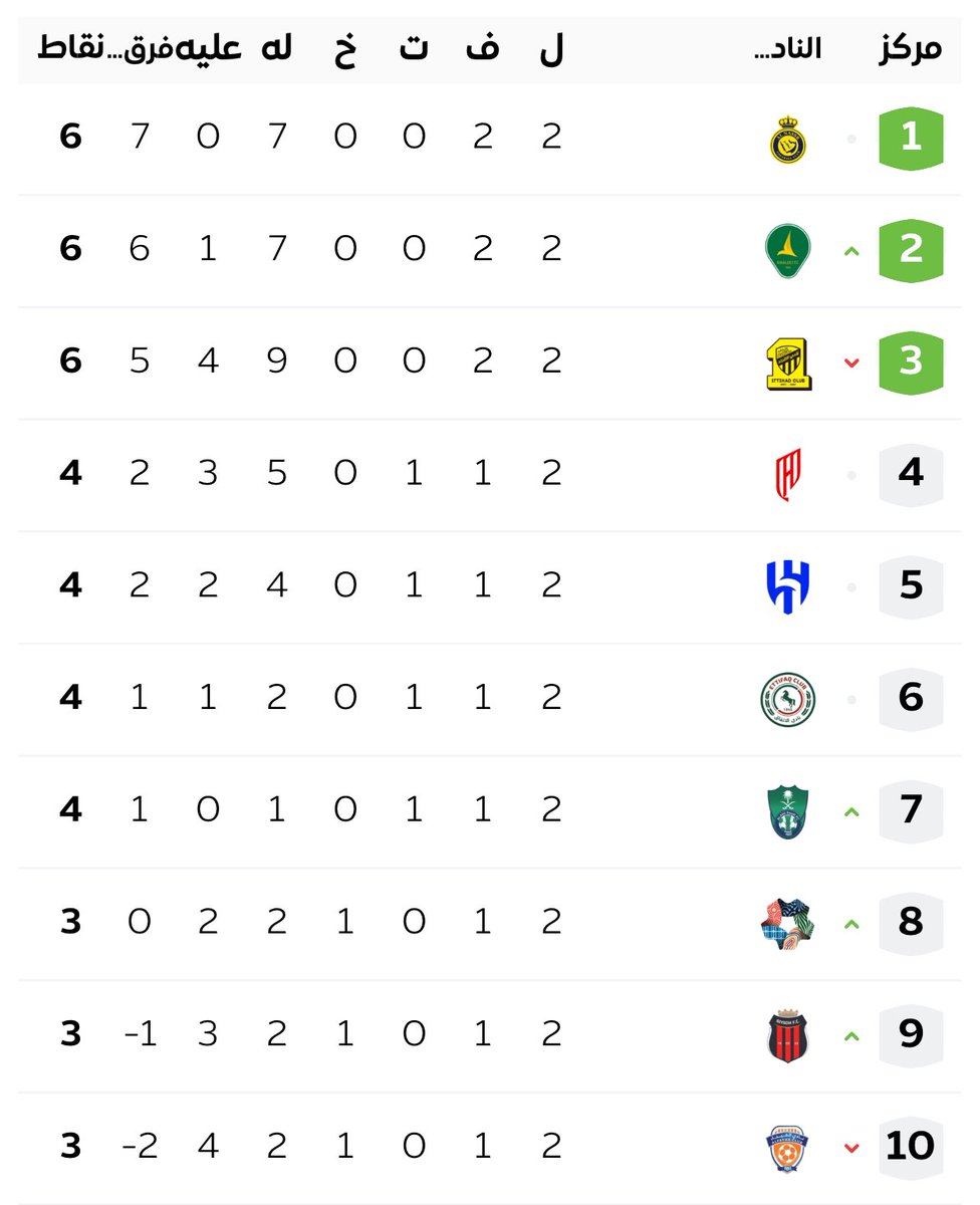 الصدارة لك عرش واجلس يا ملك <a href="/AlNassrFC/">نادي النصر السعودي</a> 

💛💙💛💙💛💙💛💙💛💙

#متصدر_لاتكلمني