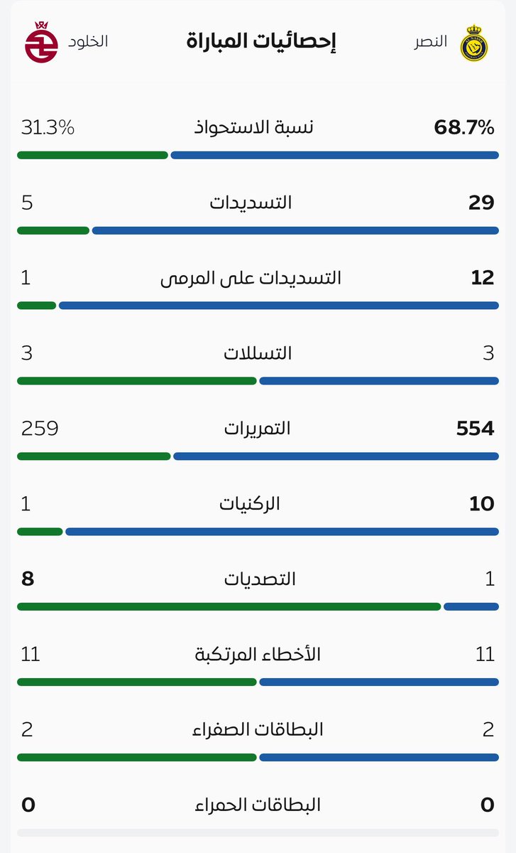 2-0 لكن لو ترجع للاحصائيات بتلقى المباراة لطرف واحد مليانة فرص ضائعة وتسديدات وسيطرة .. 

بداية جيدة جداً للفريق وبوادر فريق متماسك وشخصية فريق رائعة داخل الملعب 💛 .