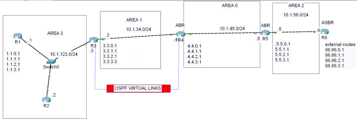ADVANCED OSPF ROUTING
Routers that have an interface in area 0 are called Area Border Routers
Routers that sit in between and OSPF Domain and with another, and also redistribute routes are called Autonomous System Border Routers
<a href="/lanceeihoda/">Lancelot eihoda</a> <a href="/MoonBoyMubarak/">MUBA</a> <a href="/akintunero/">Olúmáyòwá.dev</a> <a href="/OnijeC/">Cisco Nerd</a>