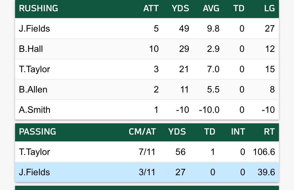 Mitch Trubisky completed one pass while Josh Allen was getting a bloody nose taken care of … and he finished with more passing yards than Justin Fields. #BillsMafia #jetup