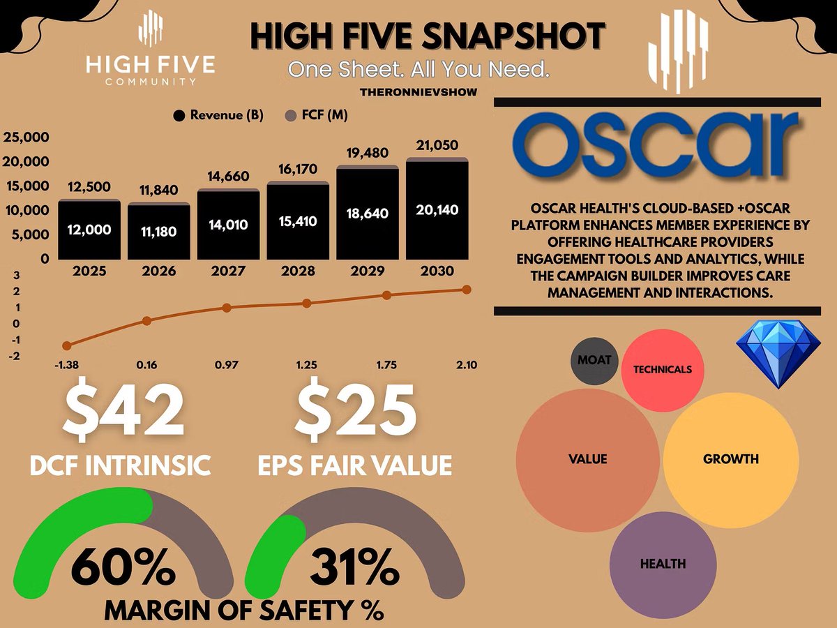 TheRonnieVShow's tweet photo. My Top 4 💎's right now!

$OSCR $ZETA $DLO $ONTO https://t.co/3YvGZYfkcr