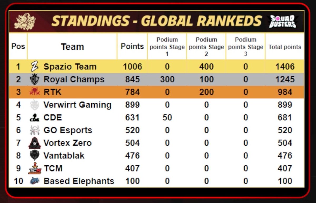 Royal_ChampS_'s tweet image. RC did it again!  3rd place in the Duos stage of the @CR_Supremacy Squad Busters Ranked Edition tourney and 2nd place in the overall standings.  Great job @MrCuyl_sb and @HuuBenas 

The 5v5 stage is next and we are ready! #GoRC