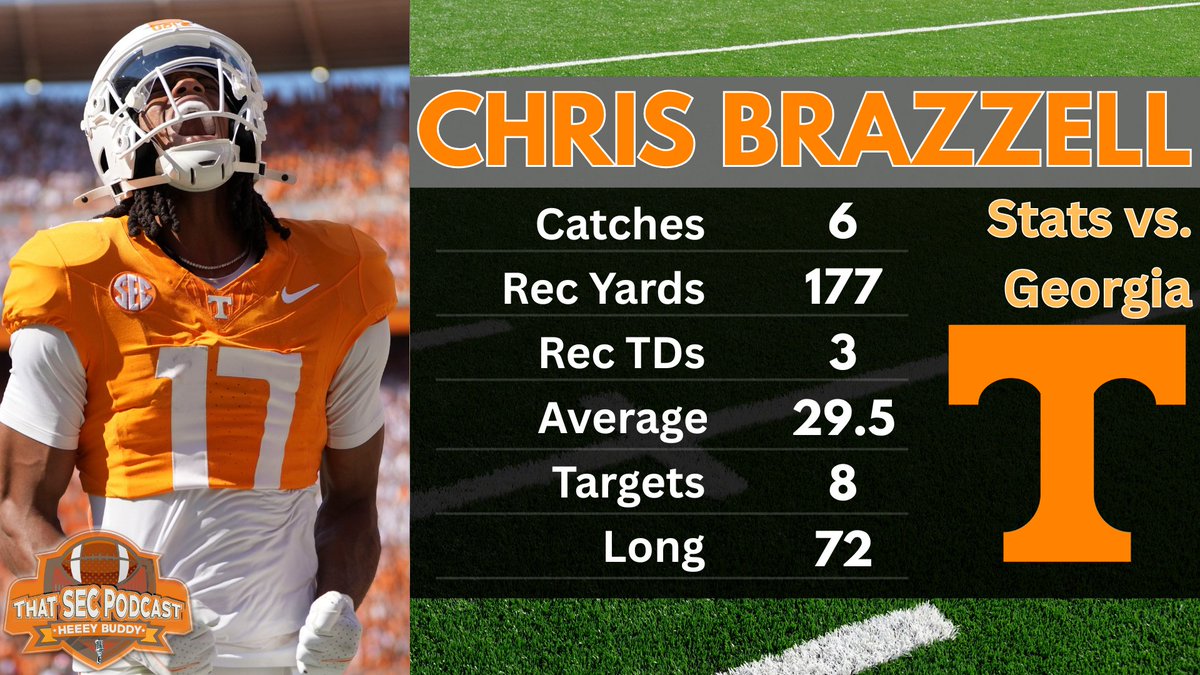 Chris Brazzell had a monster game against Georgia.

Can't recall Kirby Smart's defense giving up this much production to a single receiver in a game.