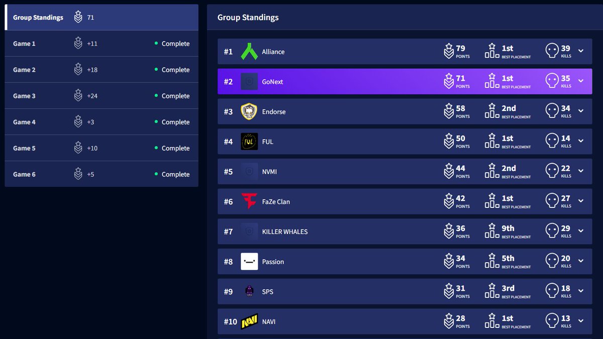 2nd Place Curse, thank you for passsing it <a href="/JustxUnlucky/">Alliance Unlucky 🌹</a> that's why i love you😜

Jokes aside, really happy with the teams perfomances, been playing very consistently.

Also looking forward to next patch to see how everything plays out, this current meta... not very fun🥱

Love