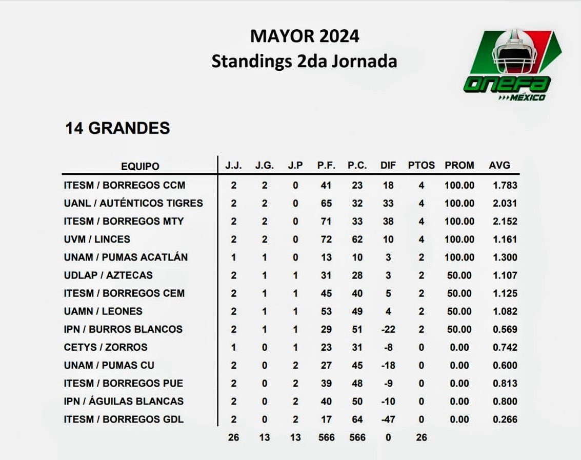 📊 STANDINGS SEMANA 2 📋 CONFERENCIA 14 GRANDES 

LIGA MAYOR 🇲🇽 ONEFA 2025 

#HablemosDeFootball🗣️🏈