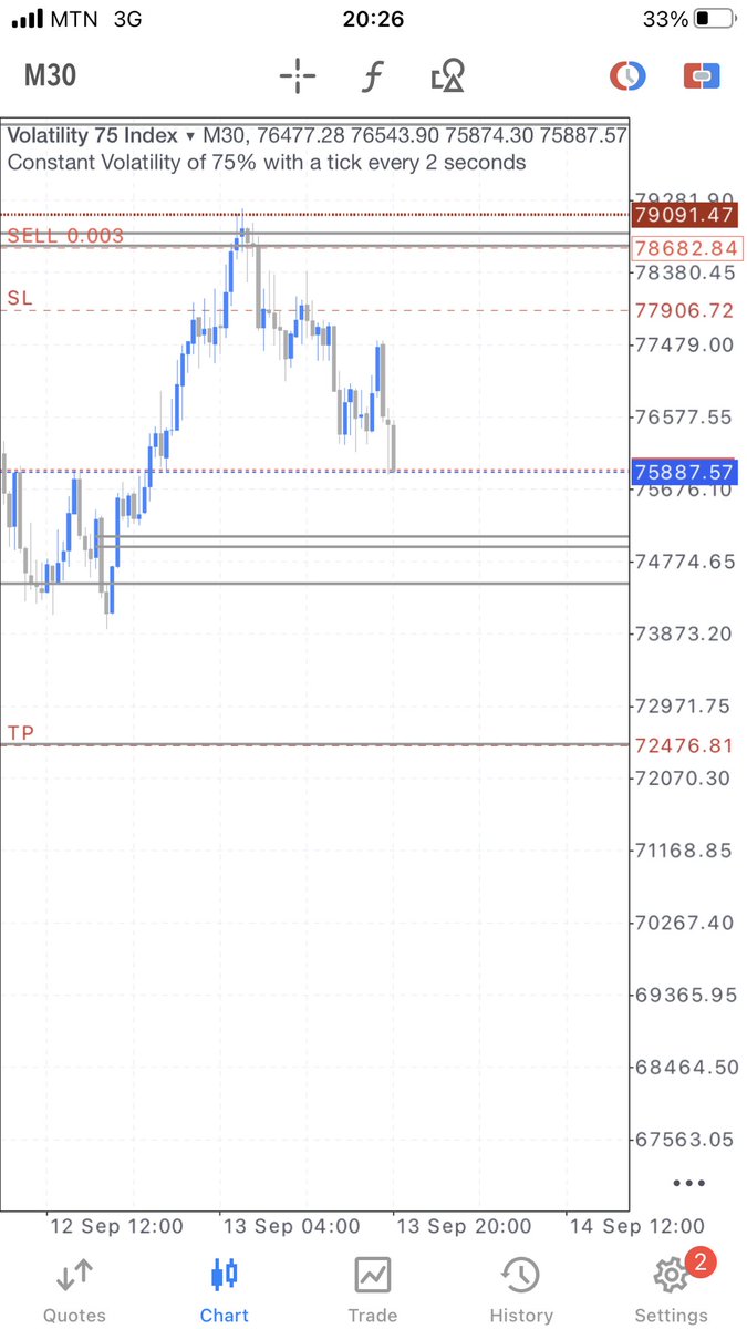 iamkingkotey's tweet image. Being precise means you have a peculiar way of understanding and this is the results 
#forextrading 
#setandforget