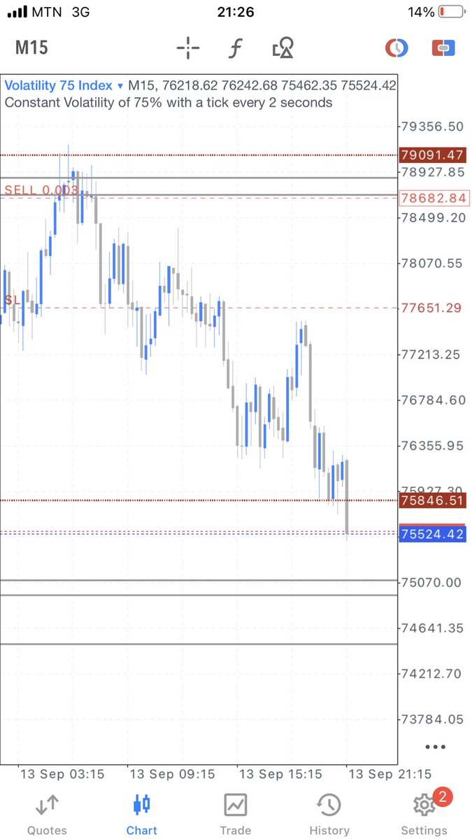 iamkingkotey's tweet image. Being precise means you have a peculiar way of understanding and this is the results 
#forextrading 
#setandforget