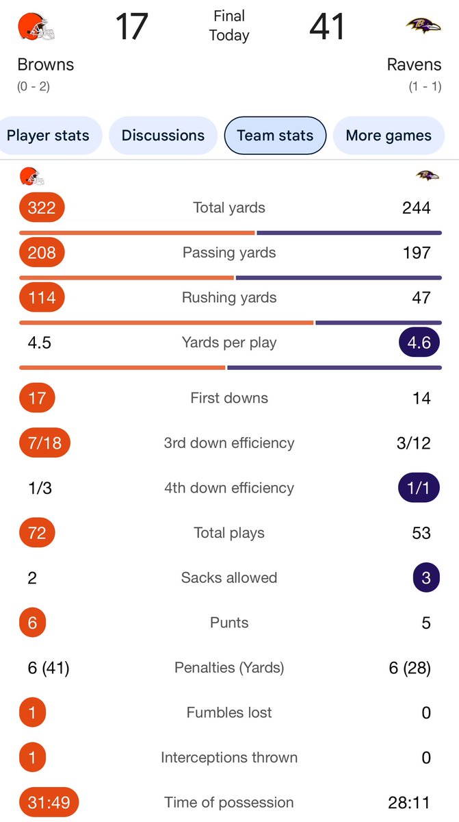 AAW9573's tweet photo. @grant_puskar_ Turnovers and mistakes tell the story. Gonna be a long year. Someday this team will be good. Go Browns, bring on the Packers. https://t.co/8lKEf41nkR