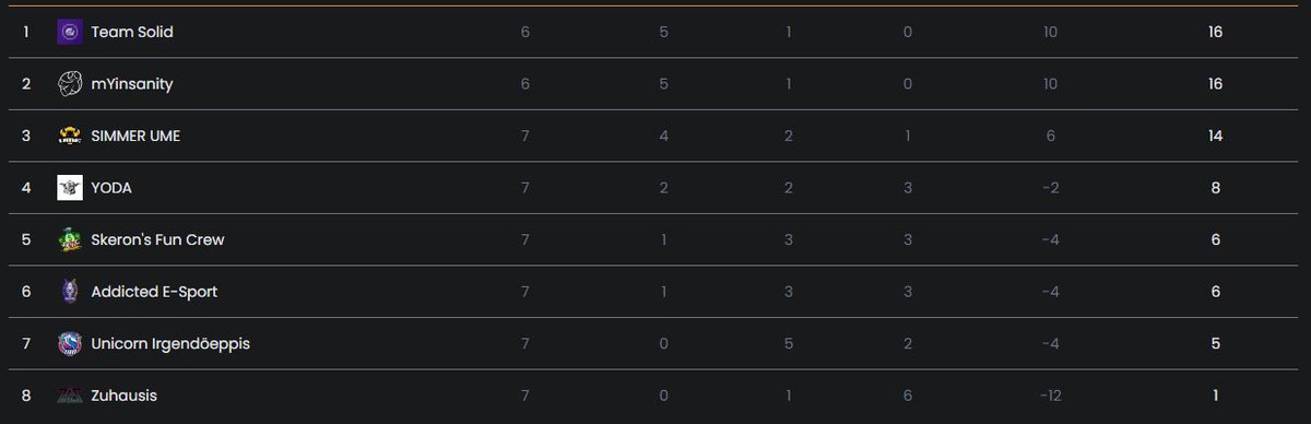 Wir spielen 1:1 gegen <a href="/TurbosSkeron/">Turbos Skeron</a>'s Fun Crew und beenden damit die <a href="/IbexLeague/">Ibex Gaming League</a> auf dem 6. Platz.

Vielen Dank für das Organisieren dieser Liga und wir freuen uns schon auf die 2. Season!

Viel Glück an die verbleibenden Teams in den Playoffs!

#StayAddicted