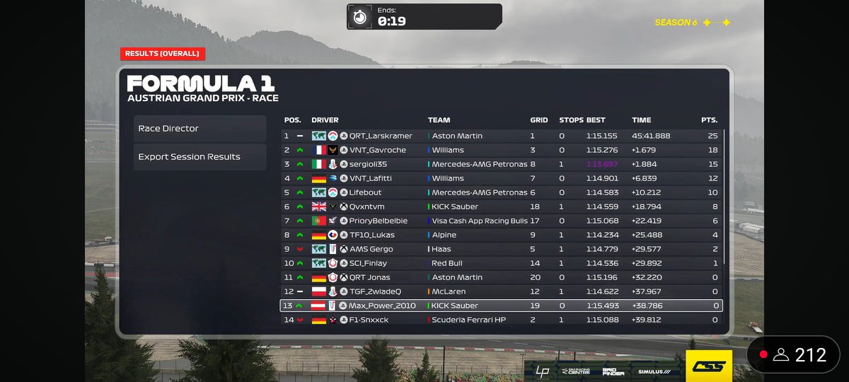 Engineering result | CSS Austria
Q: P1
R: P1
- Made a cooking wet setup and it worked out. Gg to @QRT_Larskramer everything was just clicking today.
<a href="/QRT_SimEsports/">Team QRT</a>