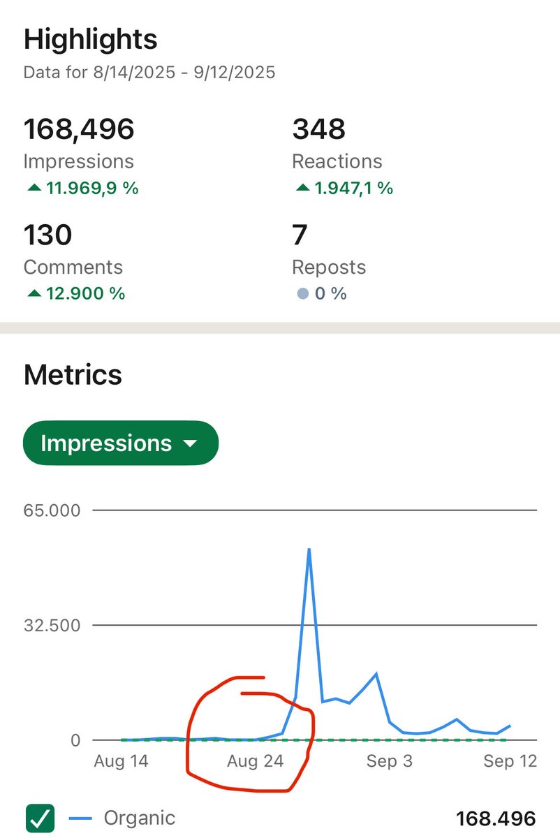 21 days, +160.000 impressions and 21% Follower growth
Here’s how I’m scaling this B2B tech company page with organic content only:

1) authority content

2) continuity 

3) consistency

4) don’t be boring.

Want to learn how? Send me a dm.