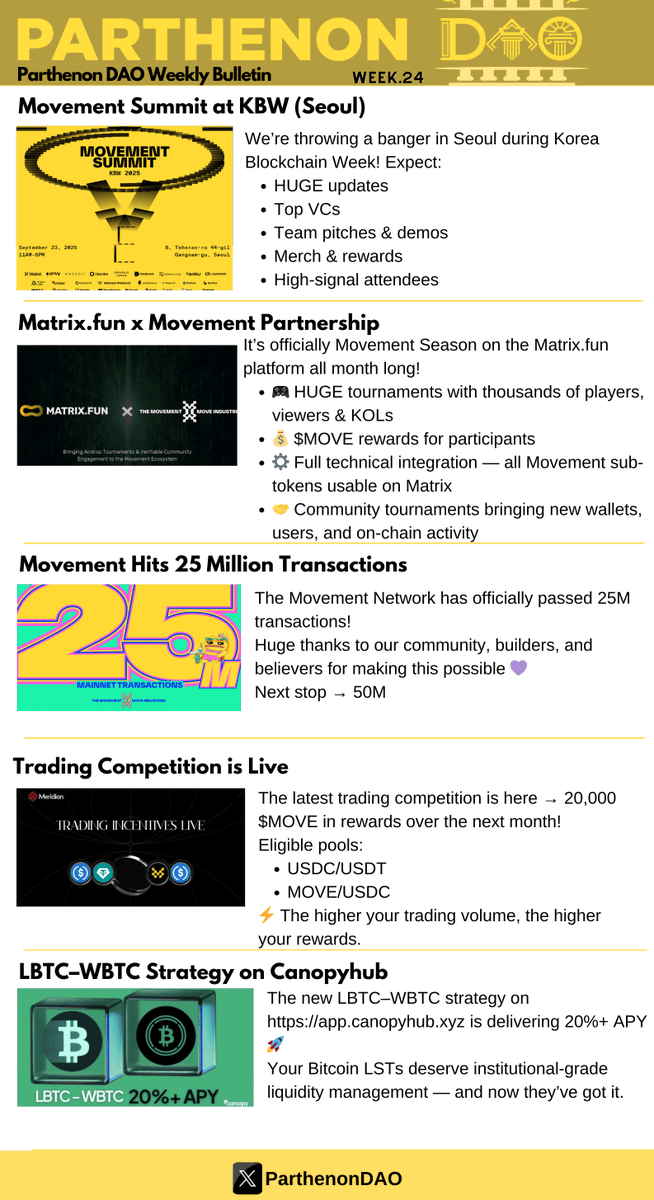 Parthenon DAO Weekly Bulletin #24

Hey Movers 🚀 This week was packed with summits, partnerships, milestones, competitions, and fresh DeFi yield opportunities. Here’s your roundup 👇

⚡ Movement Summit at KBW (Seoul)
We’re throwing a banger in Seoul during Korea Blockchain Week!