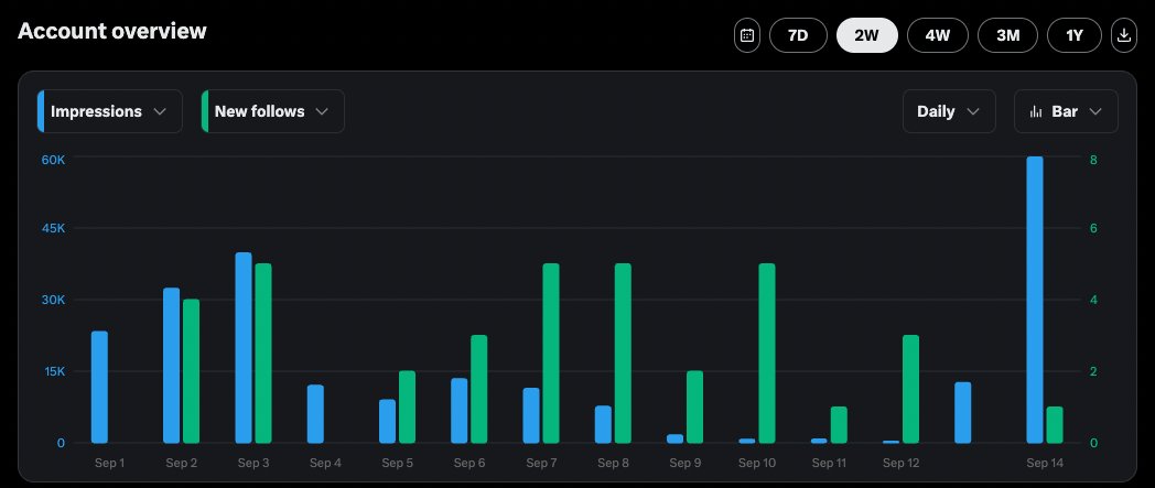People are asking about the quality of $BOOST Raid followers and whether they unfollow you right after the raid.  

Might have a true "utility" coin

I am going to keep track and post next week with the results

Here are the stats on day 0