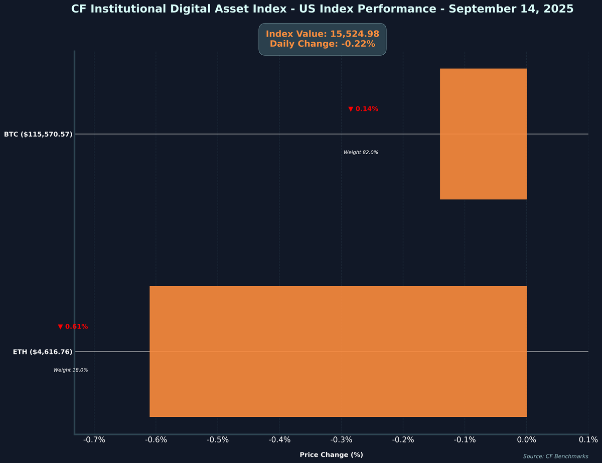 CFBenchmarks's tweet image. 📊 CF Institutional Digital Asset Index - US Performance - 2025-09-14

💰 Index Value: $15,524.98(-0.22%) 

#Crypto #CryptoIndex #CFBenchmarks #CryptoMarkets
Not investment advice. Past performance is not indicative of future results.