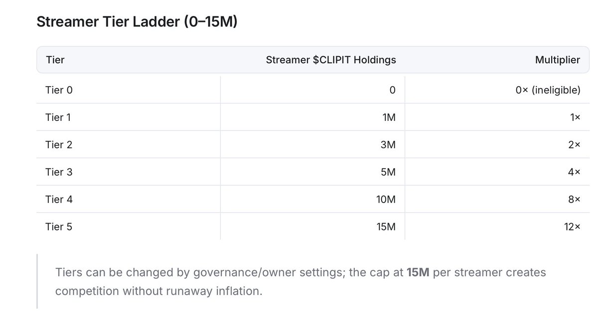 CLIPITSOL's tweet photo. Here is an example scenario of how $CLIPIT payout structure would work for those asking: