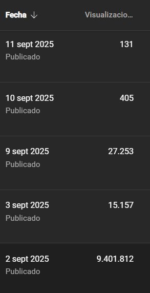 AlexxOn9's tweet photo. No entiendo a YT, luego de un viral de 9 Millones repito el mismo patron de video pensando que encontre la clave y asi responden los siguientes videos...

El de hoy lleva 2 horas publicado y apenas 64 visualizaciones :) https://t.co/yLyMOvDqSw
