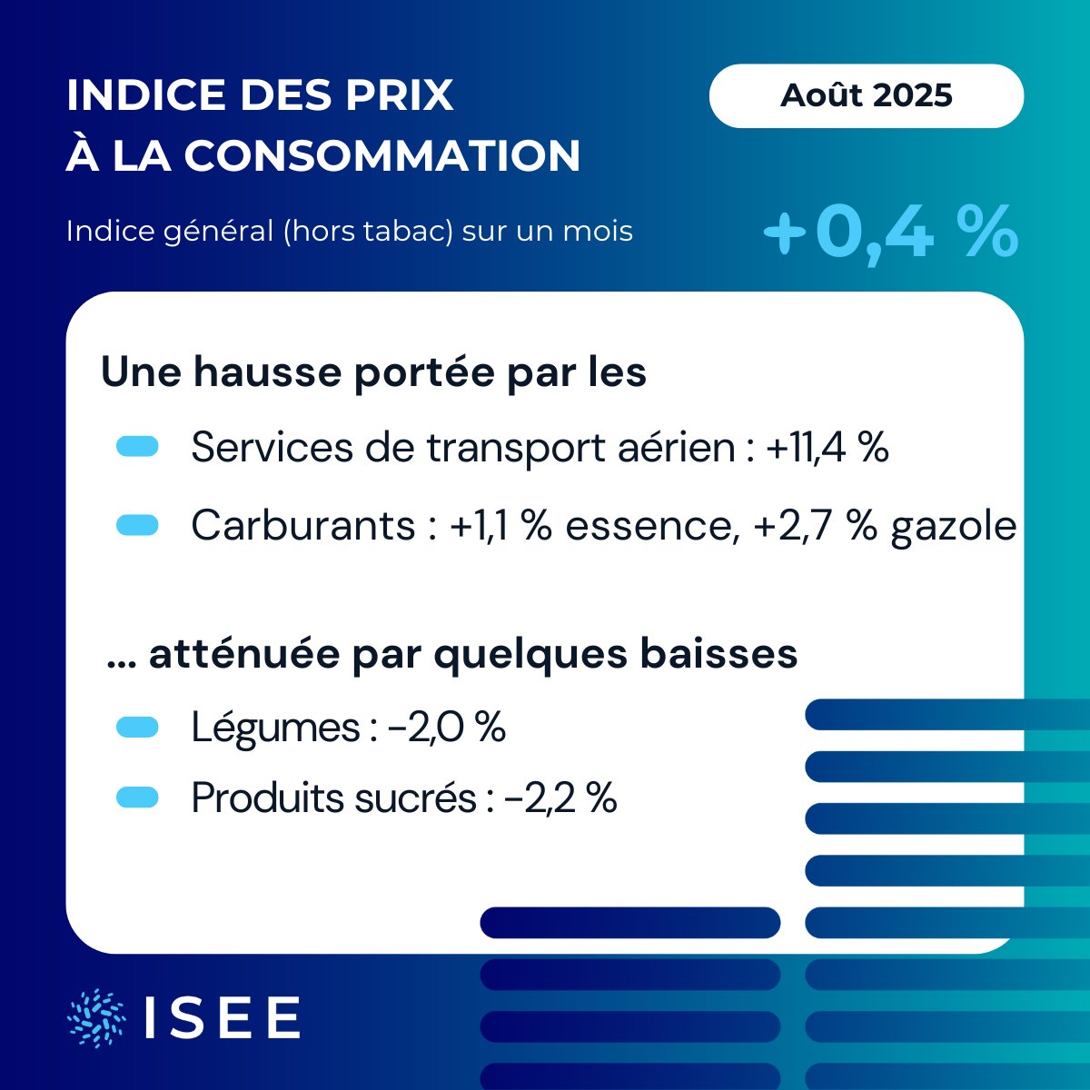 🛒L'indice des #prix à la #consommation et l'indice hors tabac augmentent de 0,4 %, après une diminution de 0,3 % en juillet. Sur un an, les ménages les plus modestes subissent une hausse des prix plus marquée (+1,9 %) que l'ensemble des ménages (+1,1 %) 📷cutt.ly/indice-prix-IPC
