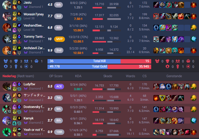 AugustHauerberg's tweet photo. @drewlevin Can we please already perma ban this guy: サンドゥタット#8646
Its clearly a bought account, that have switched from flash on "D" and "F"
He has played multiple games and is avg 3k dmg per game. Last 40 games have been 7 wins and 33 losses. https://t.co/AqxMm33qnU
