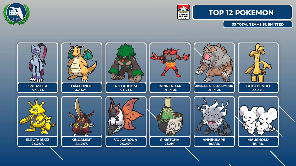 Usage stats from our League Cup today! 

Check out the stream @ twitch.tv/florida_vgc