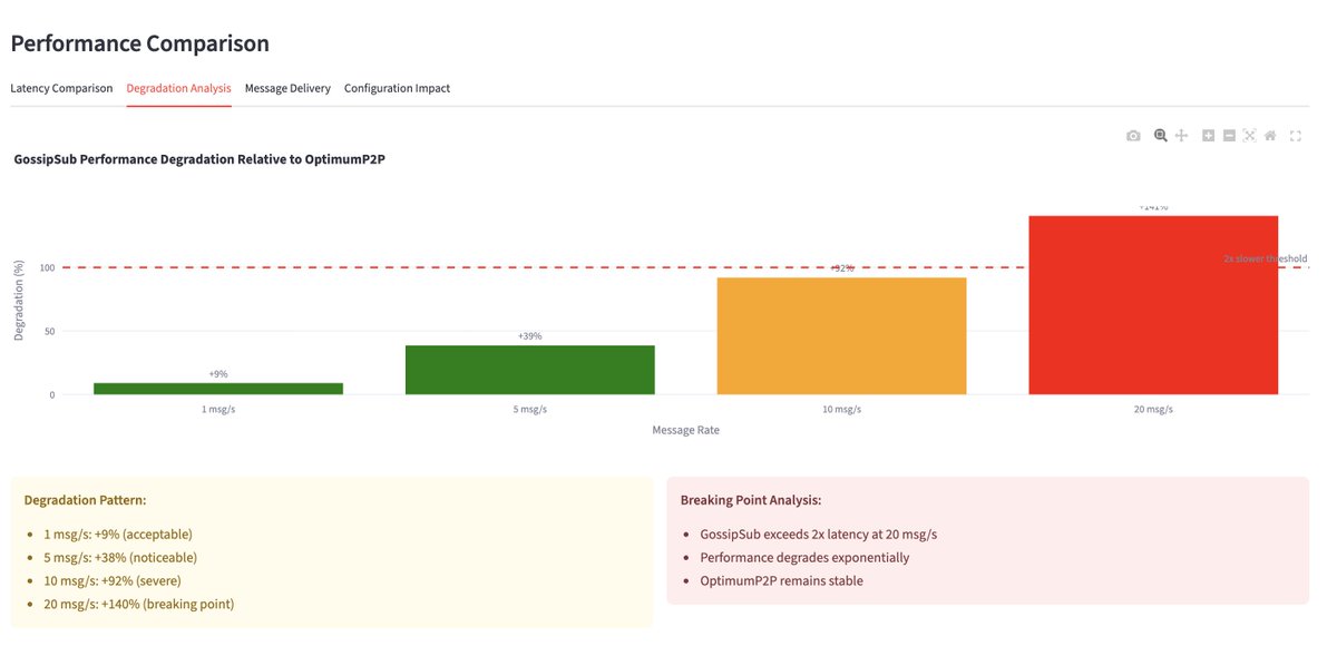 🚀 Fascinating weekend at #OptimumHacknet!

Explored different P2P protocols - comparing how OptimumP2P and Gossipsub handle network traffic. 

OptimumP2P's approach shows superior performance under load! Built a dashboard to visualize the differences!
 <a href="/get_optimum/">Optimum</a>  #hackathon