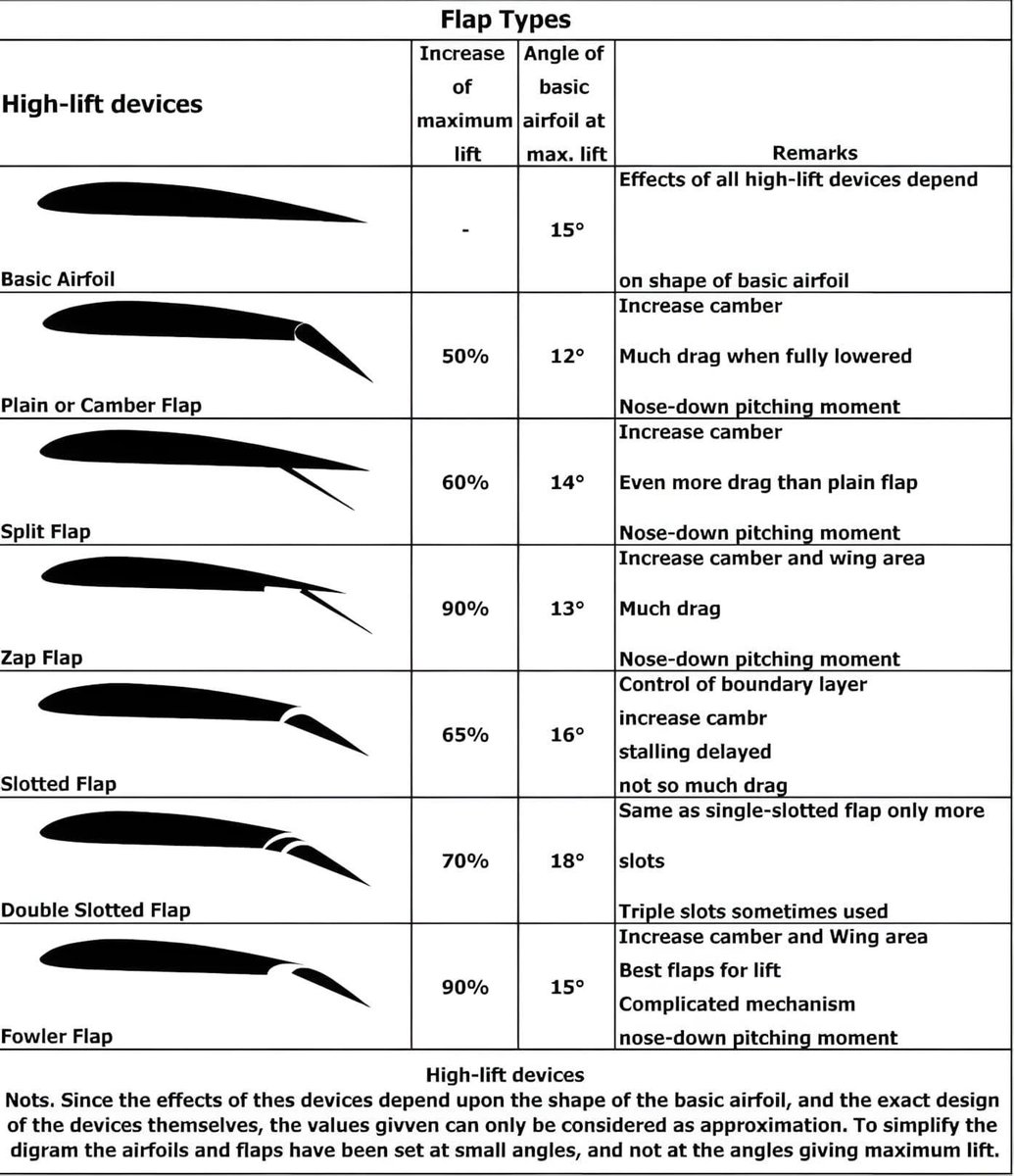 airmainengineer's tweet image. Comparing different types of flaps used on aircraft.
📸 by fb/Aviation Tech
