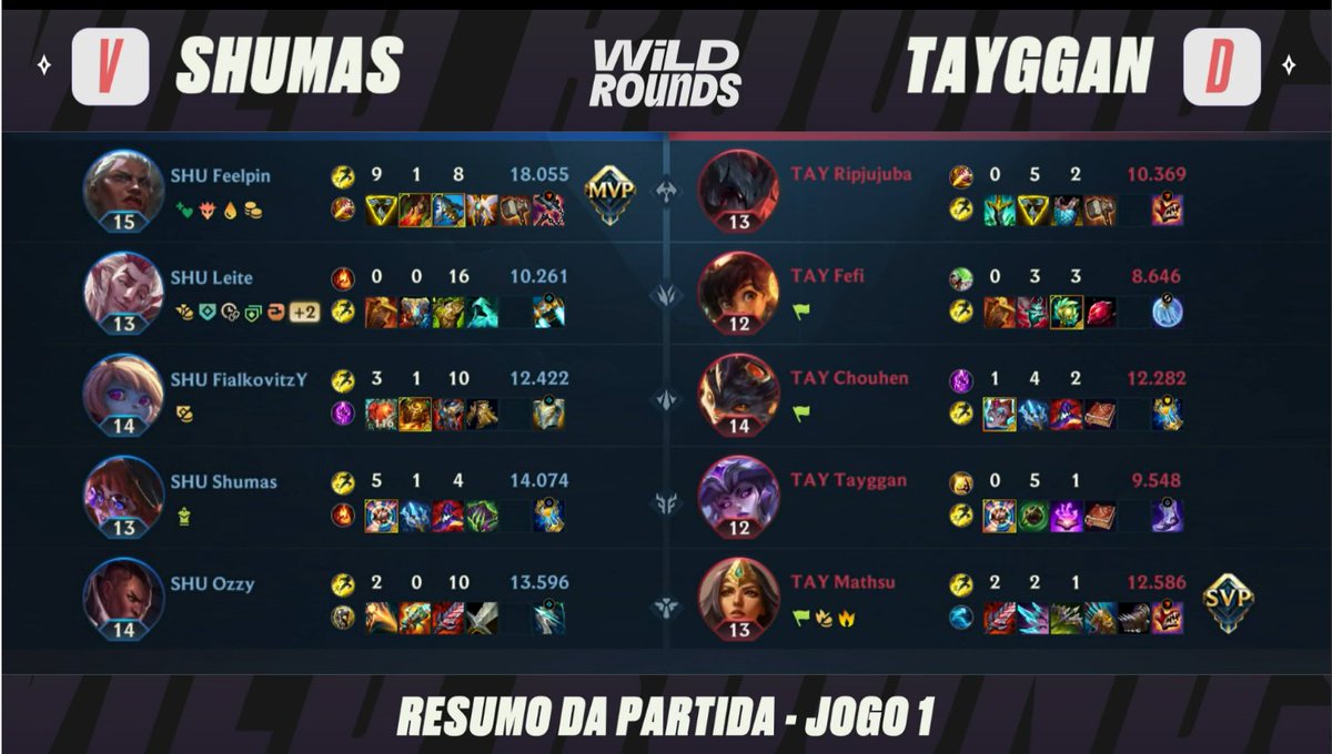 Mano, o desempenho do Feelpin nessa primeira partida contra o <a href="/tayggan/">Tay</a> foi absurdo!

Time <a href="/Shumas_/">Shumas</a> vem pro 2x0 se pá 

#wildrounds <a href="/WildRiftBR/">League of Legends: Wild Rift</a>