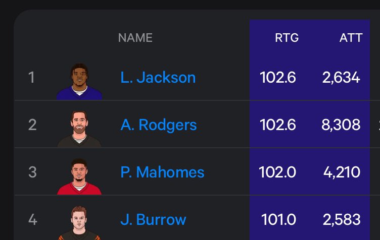 Highest passer rating all time 🥲