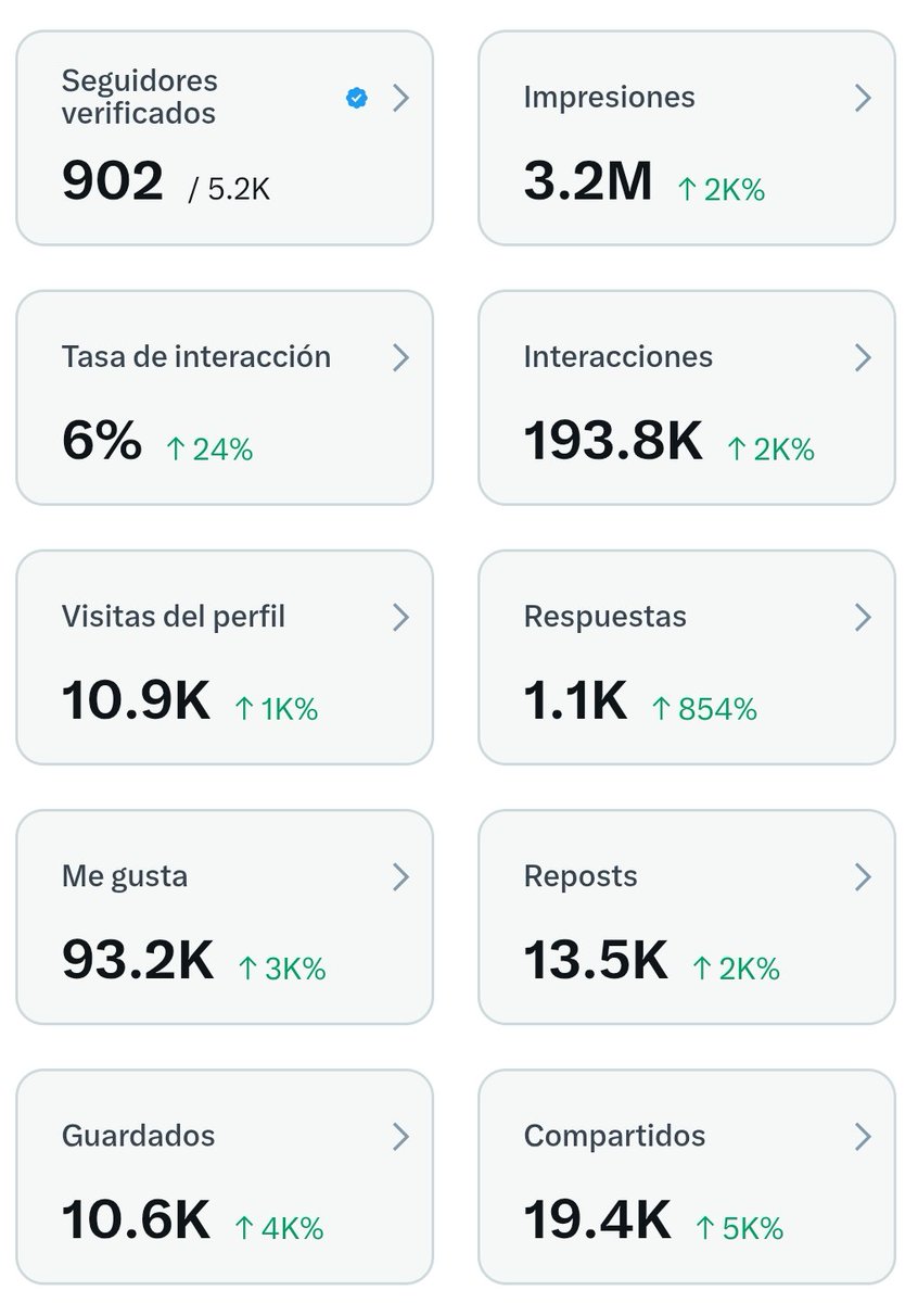 wifizards's tweet image. First week since we recovered our account and our metrics keep so solid. It&apos;s not about money. It&apos;s about bitcoin. It&apos;s about lore. It&apos;s about internet culture. LFG degendalfs 🧙‍♂️🪄