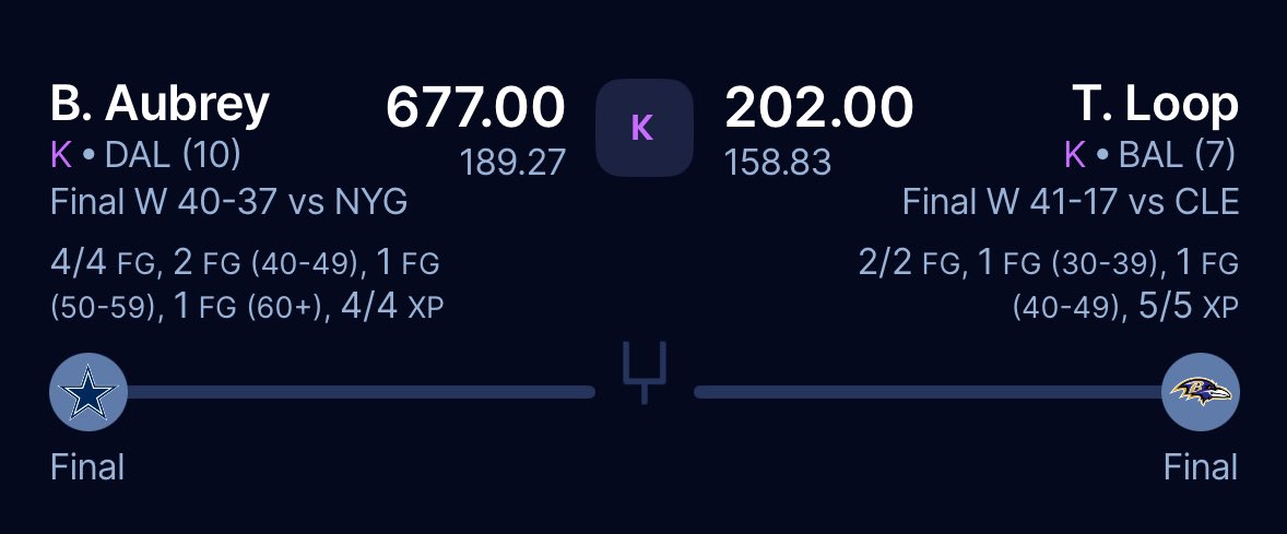 Not me accidentally making the kicker the most important position in our fantasy league 🤣🤣 

Sorry <a href="/DibsOnThatt/">The Tetris Queen</a>