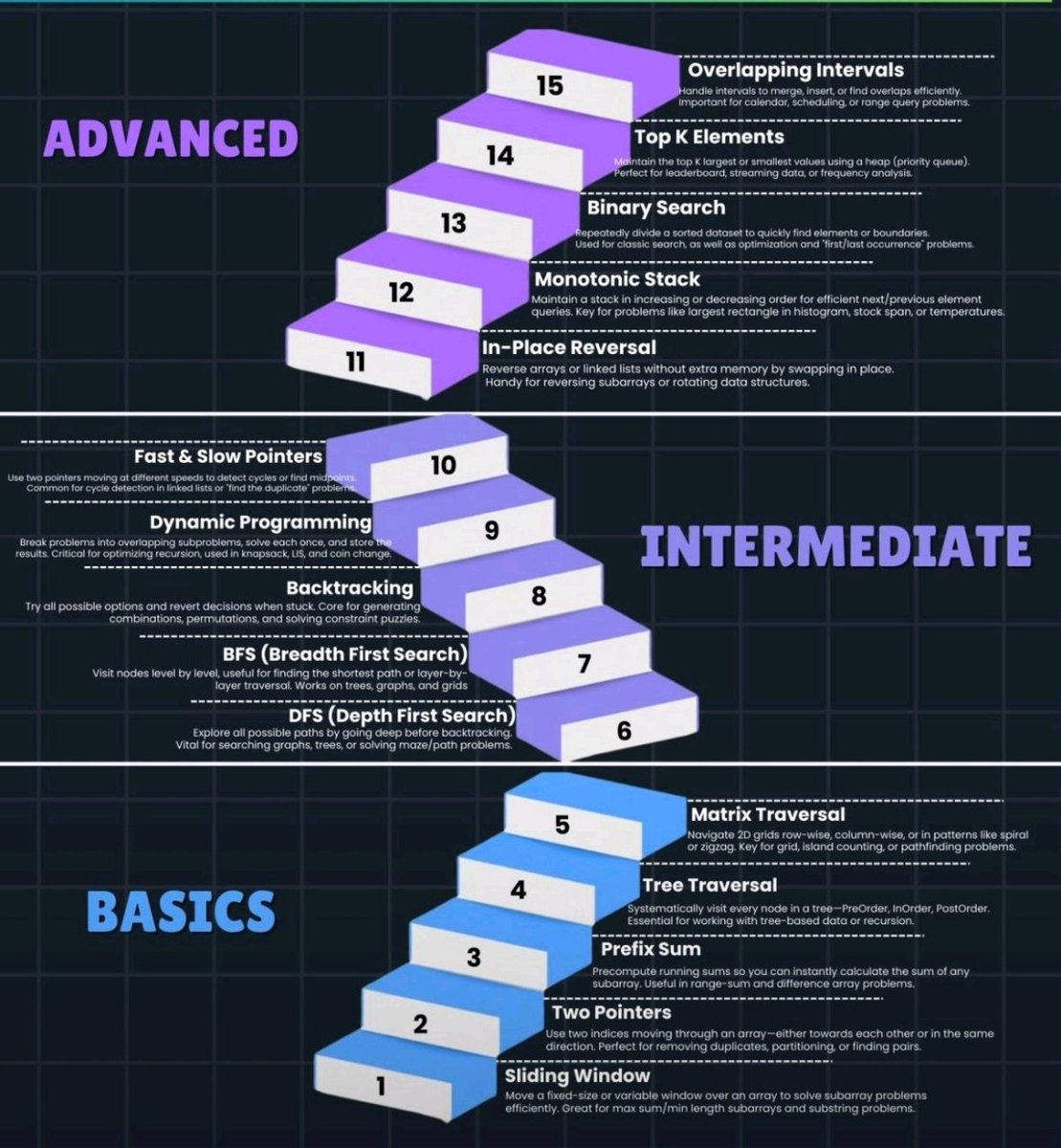 Staircase to DSA patterns