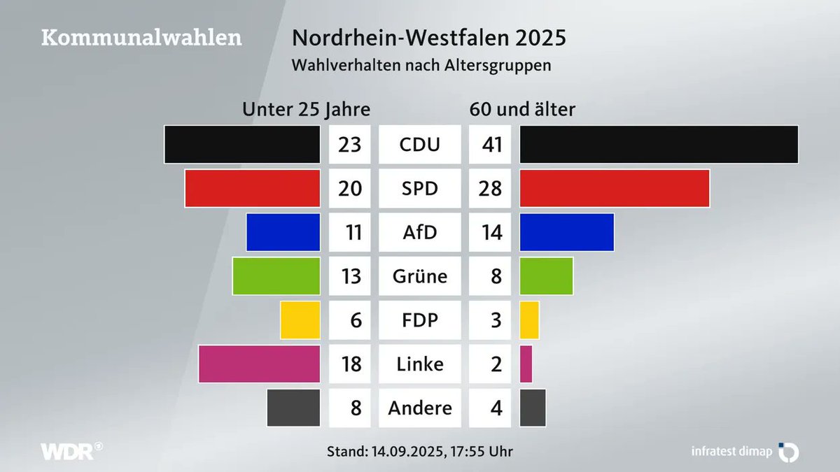 North Rhine-Westphalia, Germany's most populous state, held local elections today. Support for AfD up but at 15% well below party's national polling. And lower among the young: 5th place on 11% among under-25s, who also delivered smaller swing towards AfD than did older voters.