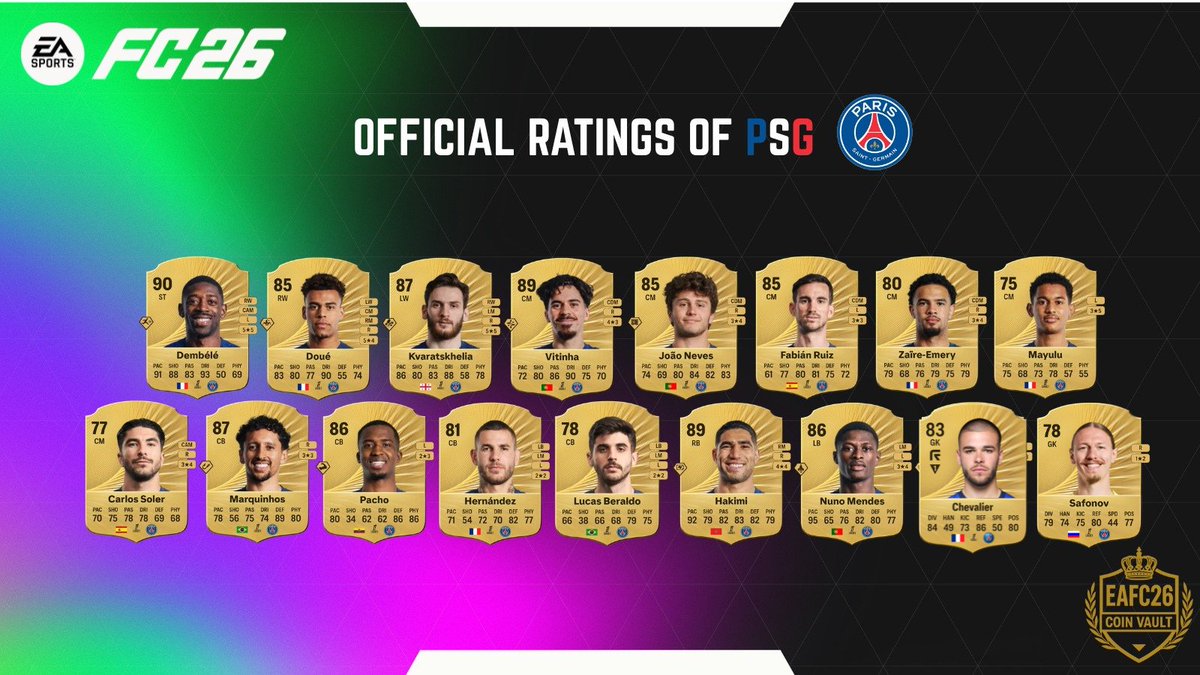 EAFCCoinVault's tweet photo. The Official Ratings Of PSG In Fc26
#fc26beta #fc26 #fc26ratings #trending https://t.co/9Y51cU6xxt