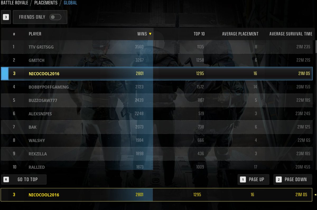 1800 Solo wins and 2800 total wins✅ 
The Grind for 2k Solo wins and 3k total continues🏁