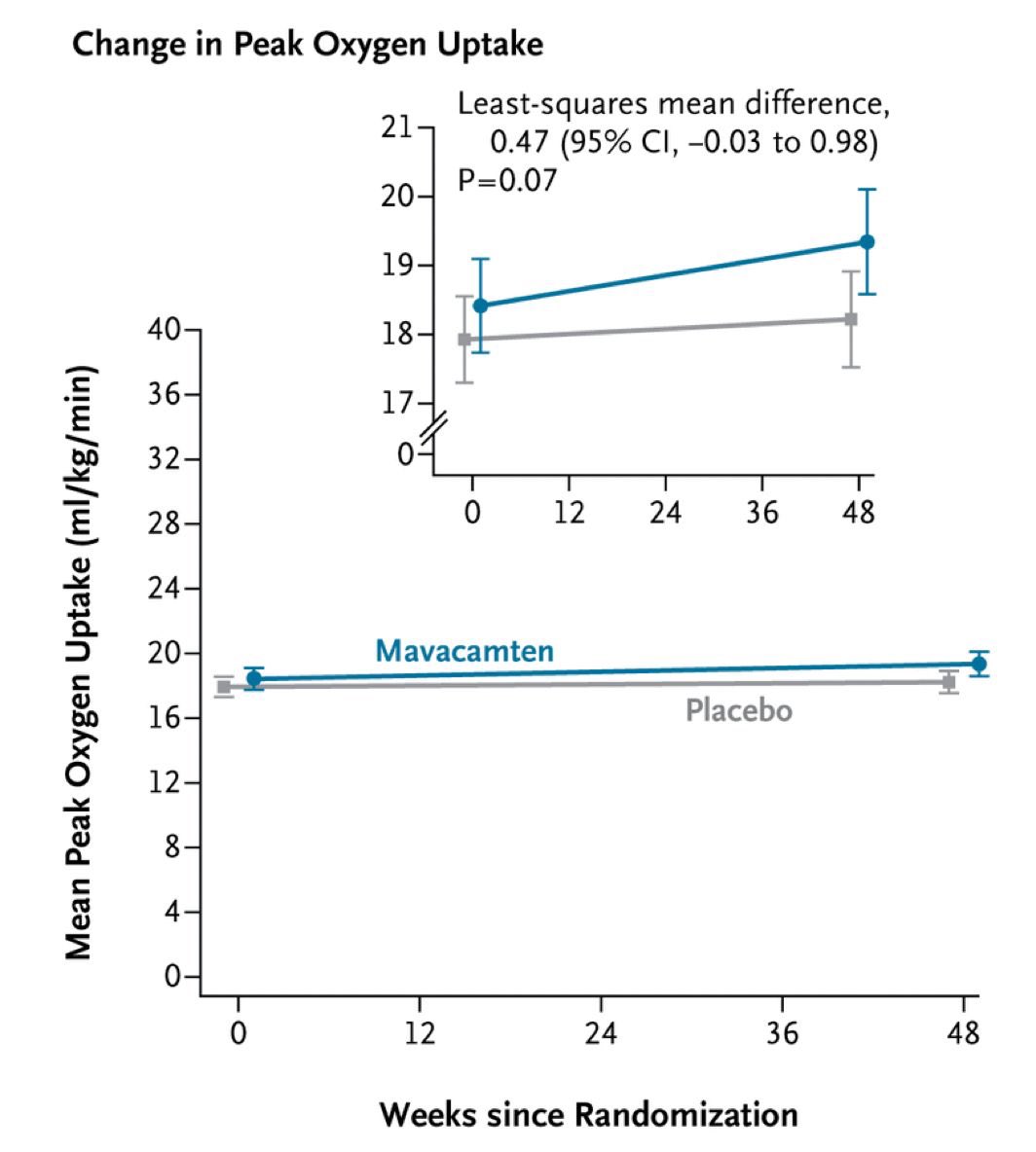 Mavacamten in Symptomatic Nonobstructive Hypertrophic Cardiomyopathy

Among patients with nonobstructive HCM, mavacamten did not result in a significantly greater improvement in peak oxygen uptake or decrease in symptoms than placebo

<a href="/hfcollaboratory/">HF Collaboratory</a> <a href="/iheartfunction/">Improving Heart Function (iHF)</a> <a href="/NEJM/">NEJM</a>