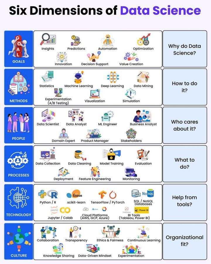 Ronald_vanLoon's tweet image. Six Dimensions of #DataScience
by @Python_Dv
#BigData #DataScientist
cc: @evankirstel @miketamir @bernardmarr