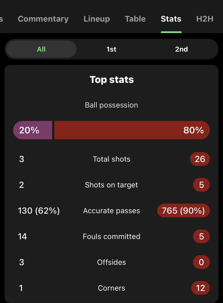 jamestm04's tweet photo. @Rider_LFC @Harrisonctfc @connoruru well since stats are everything then what do you make of these ? https://t.co/vmHni0zOMG
