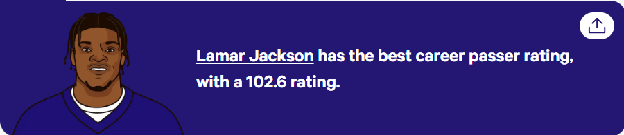 Lamar Jackson now has the highest passer rating in NFL history.