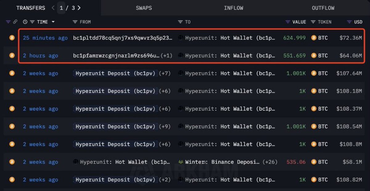 Siendofrancoo's tweet photo. ¡La ballena de la era Satoshi que vendió 35.991 $BTC ($4,04 mil millones) por 886.371 $ETH ($4,07 mil millones) ha vuelto a vender $BTC !

¿Qué harías? Una estrategia DCA de BTC o cambiar 100% la estrategia a ETH. https://t.co/1kqUCzktE0