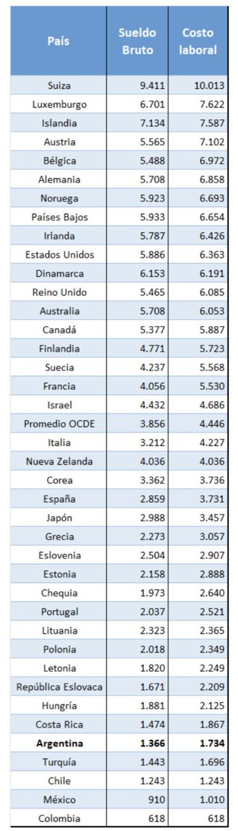 jpmarino79's tweet photo. 🚨🚨🚨 SUELDO BRUTO Y COSTO LABORAL ARGENTINO EN EL CONTEXTO GLOBAL

📉 Argentina se ubicó en el puesto 35 de 39 países en costo laboral promedio en 2024, según @iarafinfo.

🔹 Sueldo bruto: u$s1.366
🔹 Costo laboral total: u$s1.734

🔹 Promedio sueldo bruto OCDE: u$s3.856 (más del doble), costo u$s4.446

🔹 El costo más alto: Suiza (u$s10.013), con sueldo de u$s9.411

🔹 El más bajo: Colombia (u$s618)

🔹 Argentina, por debajo de Chile, Turquía y Costa Rica

⚖️ Carga tributaria:

🔹 Top 3: Austria (35,7%), Francia (35%) y Argentina (34,6%)

🔹 Argentina ocupa el puesto 26 de 39 en cuña fiscal total

🔹 La OCDE promedia 21,6%, muy por debajo de Argentina

Fuente: @IarafArg @NadinArganaraz