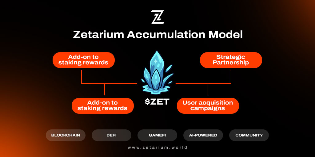 Zetarium Accumulation Model

$ZET is more than a token it’s the foundation of growth in the Zetaverse.

🔹 Staking rewards with add-ons
🔹 Strategic partnerships
🔹 User acquisition campaigns

All working together to fuel a community-driven digital civilization.