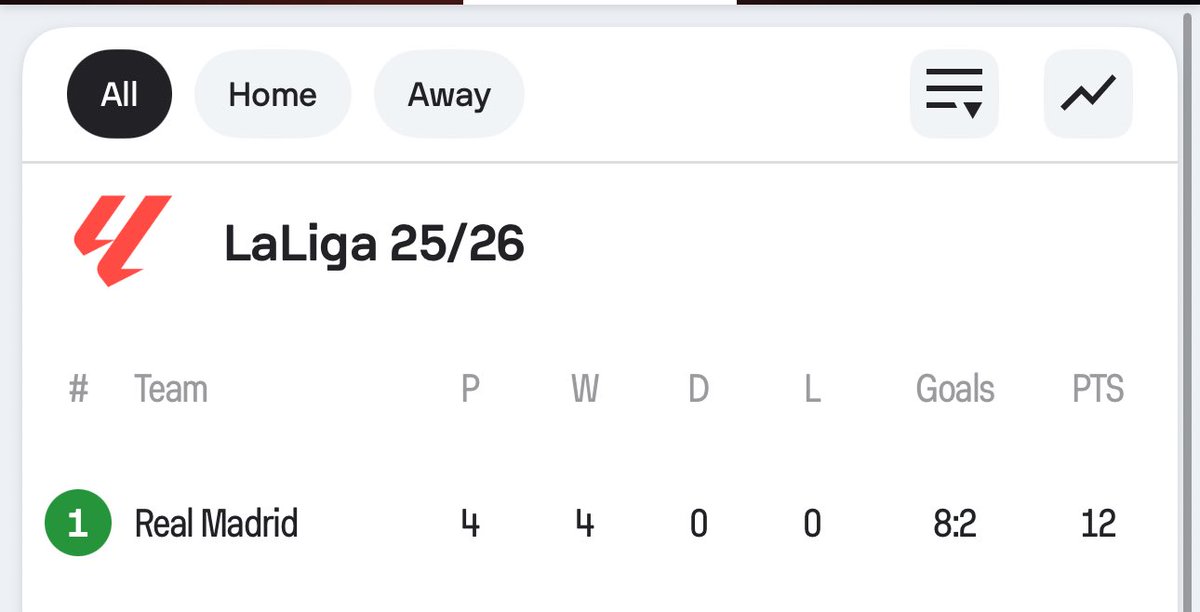 the_marcoliboy's tweet image. Barcelona can score 20 goals in one game, they still ain’t seeing the top