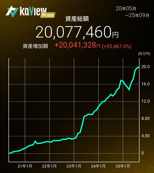 年齢別に到達した運用金額を晒します

24歳：0円
25歳：0円
26歳：200万円
27歳：300万円
28歳：600万円
29歳：1,200万円　
30歳：1,700万円
31歳：2,000万円(更新中)

投資戦略はこんな感じです
①生活防衛資金を200~300万円確保
②S&amp;P500に実家のような安心を覚えて投資
③最初は小さく始め、
