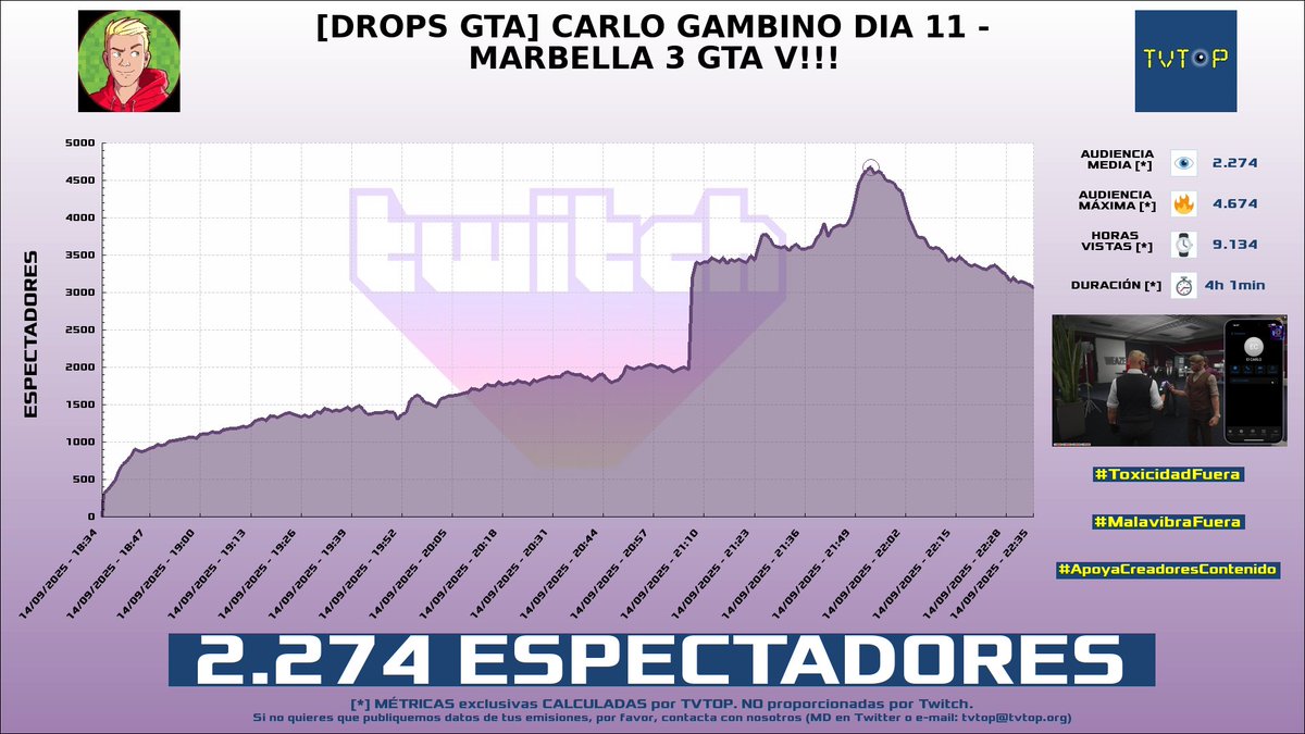¡Emisiones finalizadas! Nuestros datos (media/peak) 🧐 :

🥇 🇪🇸 #Mixwell 🎮🔥 &gt; 11.3K/20.9K 
🥈 🇪🇸 #MaicaVasco 👁️ &gt; 3.7K/4.6K 
🥉 🇪🇸 #Grefg ⏱️ &gt; 3.6K/5.2K 
4⃣ 🇪🇸 #Perxitaa 🍐💖 &gt; 2.3K/4.7K 

#WATCHPARTY #VamosHeretics #MarbellaVice