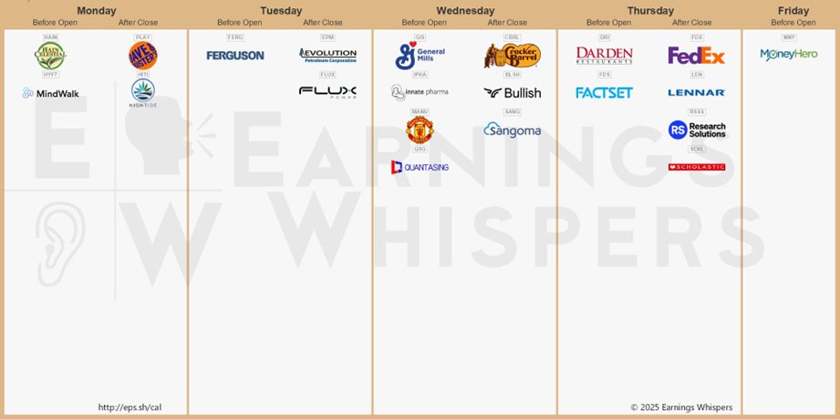🟢 Los resultados financieros (#earnings) más esperados de esta semana:

$PLAY $FDX $GIS $DRI $HAIN $LEN $FERG $CBRL $HITI $BLSH $EPM $RSSS $FDS $SCHL $MNY $IPHA $MANU $SANG $HYFT $FLUX $QSG